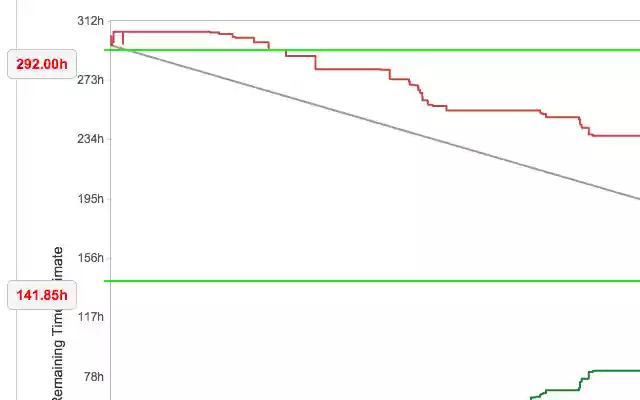 Jira(Burndown) Line Reference  from Chrome web store to be run with OffiDocs Chromium online