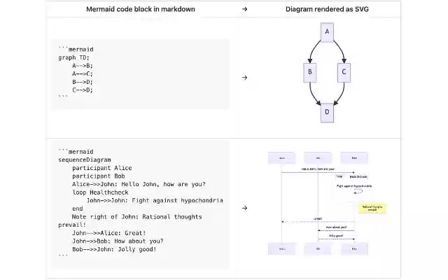 Mermaid diagram renderer for GitHub  from Chrome web store to be run with OffiDocs Chromium online