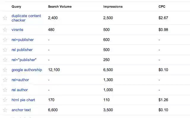 Search Volume and CPC data for Google WMT  from Chrome web store to be run with OffiDocs Chromium online