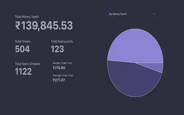 Snackalytics Zomato  Swiggy Spending Calc  from Chrome web store to be run with OffiDocs Chromium online