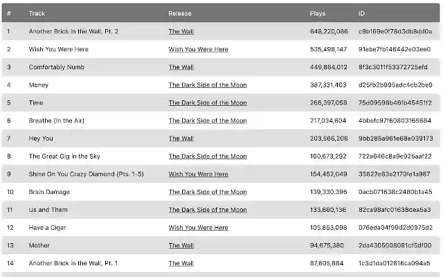 Spotify Artist Chart  from Chrome web store to be run with OffiDocs Chromium online