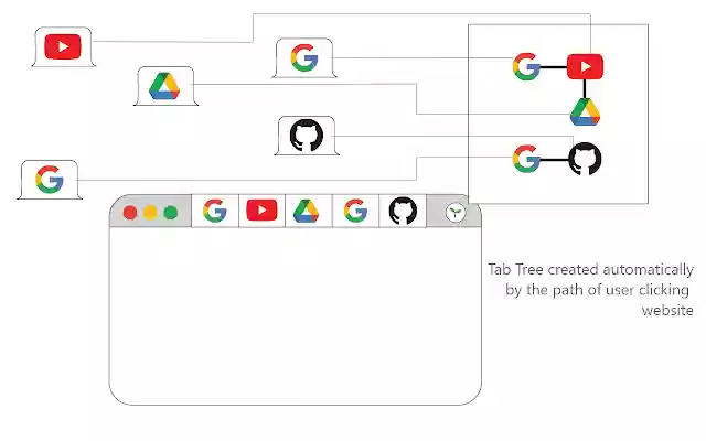 TabTree  from Chrome web store to be run with OffiDocs Chromium online