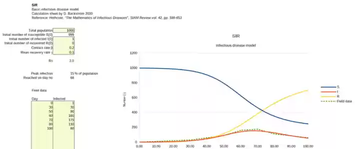 Free template SIR infectious disease model valid for LibreOffice, OpenOffice, Microsoft Word, Excel, Powerpoint and Office 365