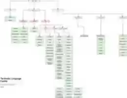 Free download Tai Kadai language family tree free photo or picture to be edited with GIMP online image editor