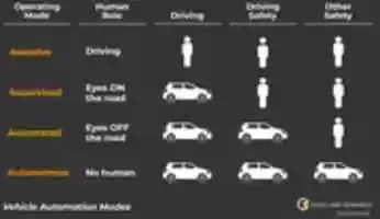 Free download Vehicle Automation Modes Graphic free photo or picture to be edited with GIMP online image editor