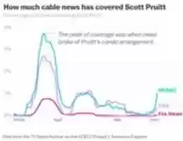 Free download VOX Pruitt Fox News Chart free photo or picture to be edited with GIMP online image editor